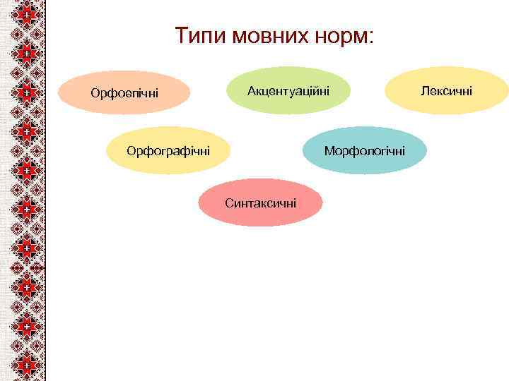 Типи мовних норм: Орфоепічні Акцентуаційні Орфографічні Морфологічні Синтаксичні Лексичні 