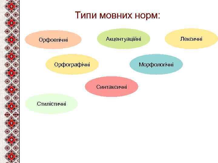 Типи мовних норм: Орфоепічні Акцентуаційні Орфографічні Морфологічні Синтаксичні Стилістичні Лексичні 