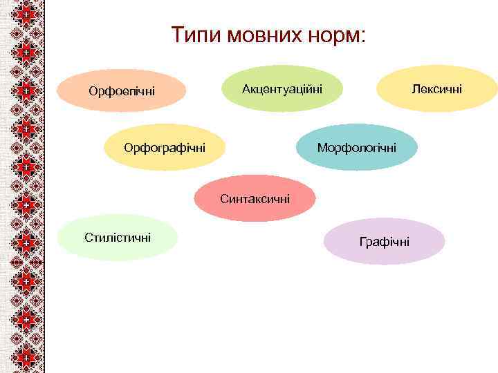 Типи мовних норм: Орфоепічні Акцентуаційні Орфографічні Лексичні Морфологічні Синтаксичні Стилістичні Графічні 