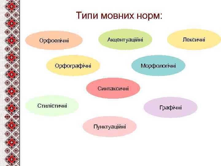 Типи мовних норм: Орфоепічні Акцентуаційні Орфографічні Лексичні Морфологічні Синтаксичні Стилістичні Графічні Пунктуаційні 