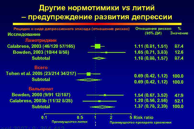 Другие нормотимики vs литий – предупреждение развития депрессии Рецидив в виде депрессивного эпизода (отношение