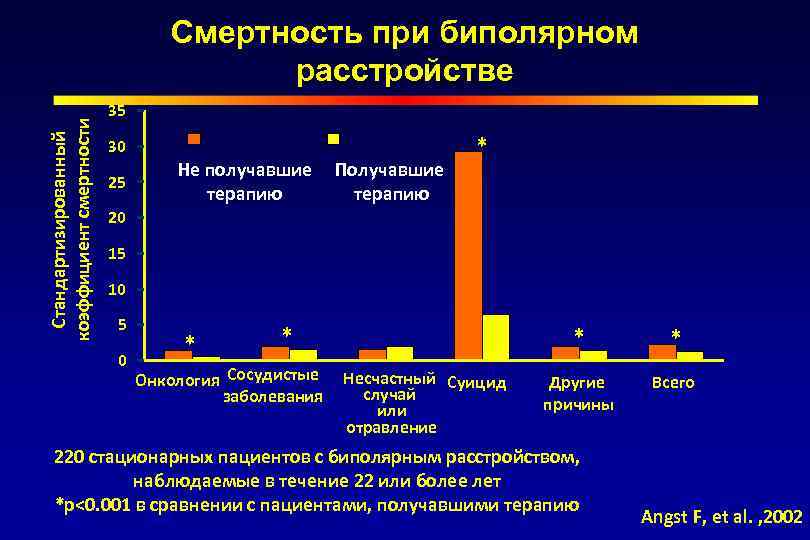 Стандартизированный коэффициент смертности Смертность при биполярном расстройстве 35 30 25 Не получавшие терапию Получавшие