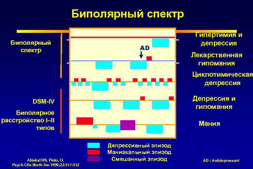 Биполярный спектр AD Гипертимия и депрессия Лекарственная гипомания Циклотимическая депрессия Депрессия и гипомания DSM-IV