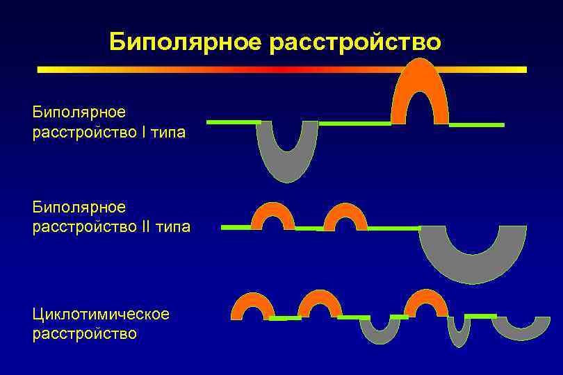 Биполярное расстройство I типа Биполярное расстройство II типа Циклотимическое расстройство 