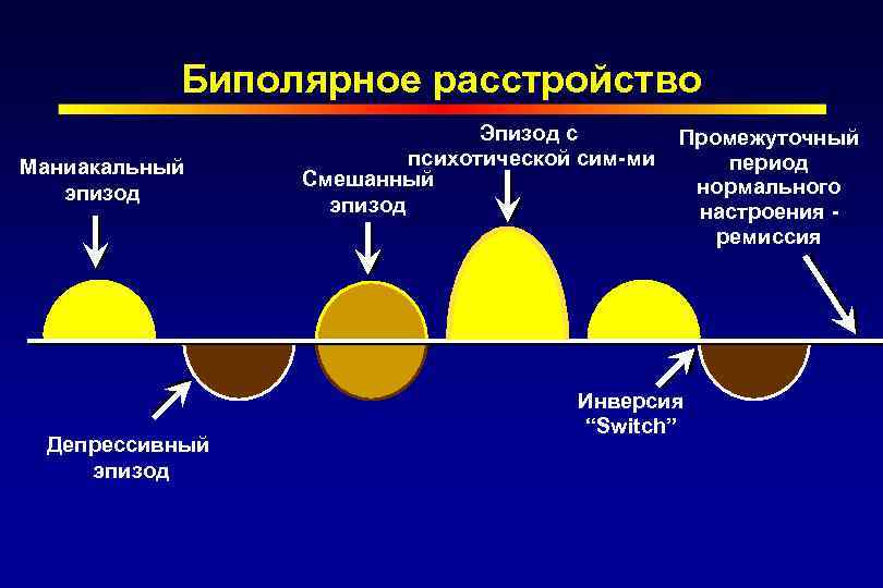 Биполярное расстройство Маниакальный эпизод Депрессивный эпизод Эпизод с психотической сим-ми Смешанный эпизод Промежуточный период