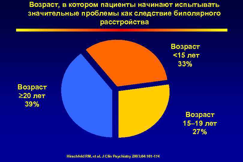 Возраст, в котором пациенты начинают испытывать значительные проблемы как следствие биполярного расстройства Возраст <15