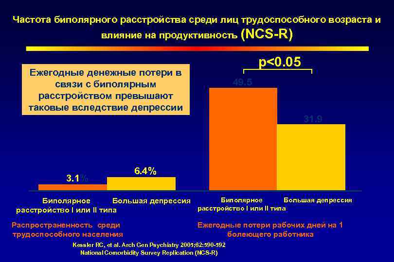 Частота биполярного расстройства среди лиц трудоспособного возраста и влияние на продуктивность (NCS-R) p<0. 05