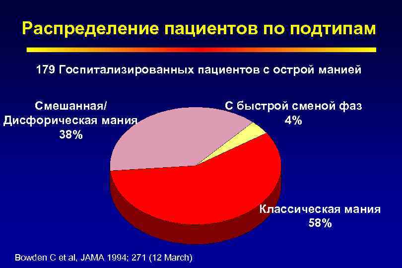 Распределение пациентов по подтипам 179 Госпитализированных пациентов с острой манией Смешанная/ Дисфорическая мания 38%