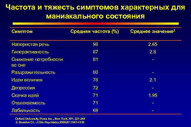 Частота и тяжесть симптомов характерных для маниакального состояния Симптом Средняя частота (%)1 Среднее значение