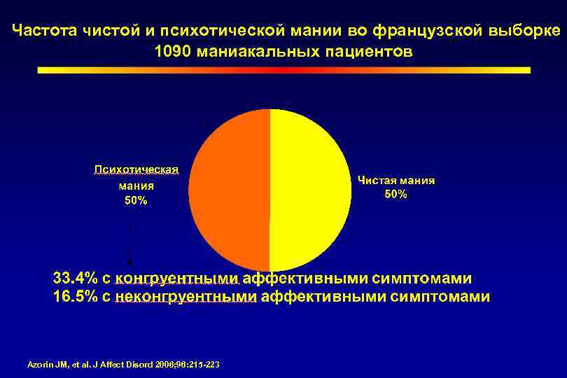 Частота чистой и психотической мании во французской выборке 1090 маниакальных пациентов Azorin JM, et