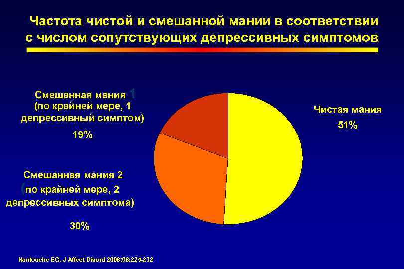 Частота чистой и смешанной мании в соответствии с числом сопутствующих депрессивных симптомов Смешанная мания