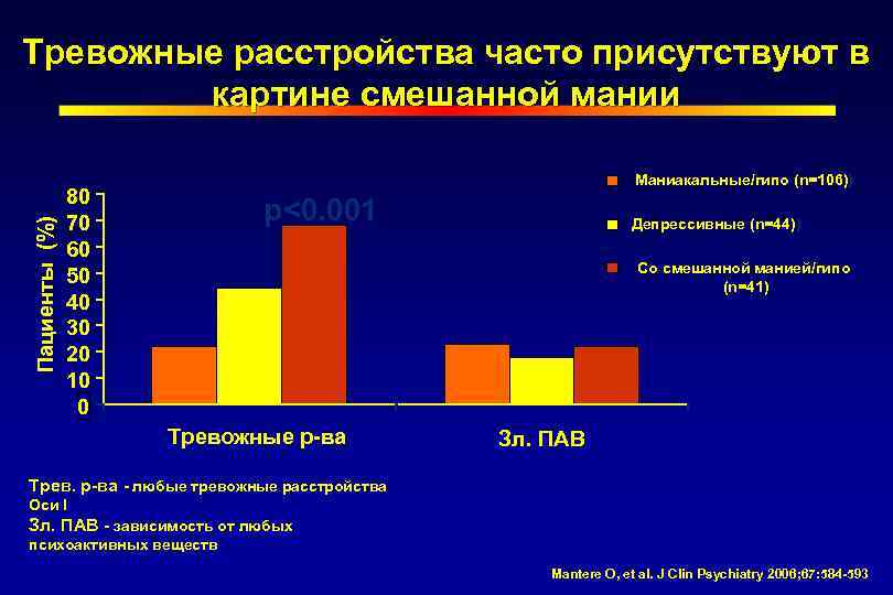 Пациенты (%) Тревожные расстройства часто присутствуют в картине смешанной мании Маниакальные/гипо (n=106)) 80 70