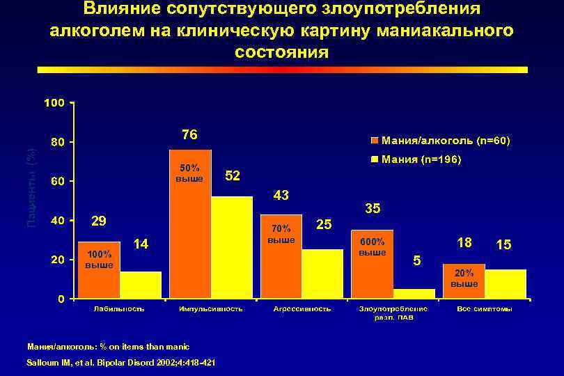 Влияние сопутствующего злоупотребления алкоголем на клиническую картину маниакального состояния Пациенты (%) 76 50% выше