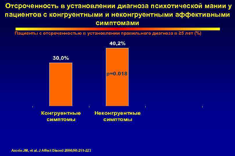 Отсроченность в установлении диагноза психотической мании у пациентов с конгруентными и неконгруентными аффективными симптомами