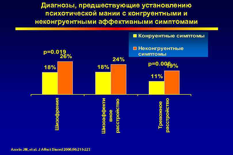 Диагнозы, предшествующие установлению психотической мании с конгруентными и неконгруентными аффективными симптомами Azorin JM, et