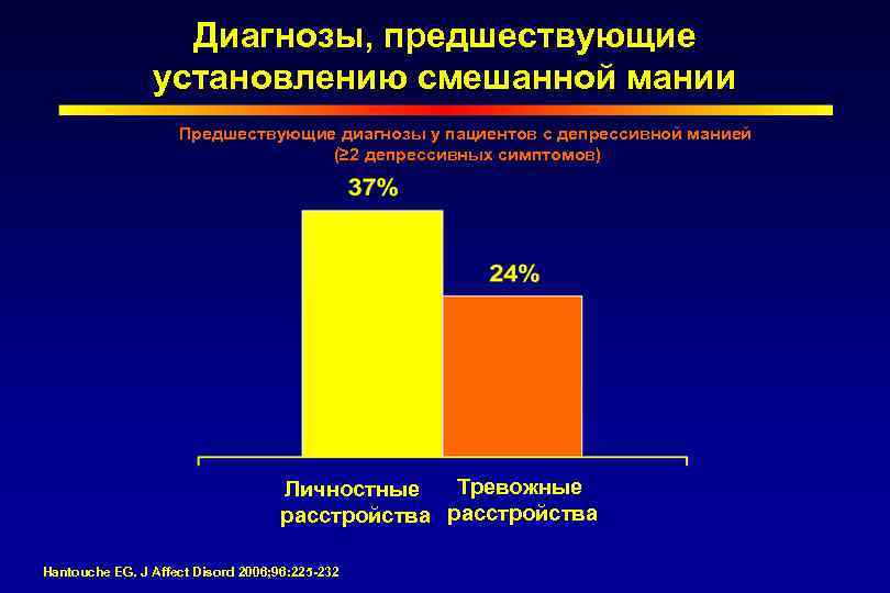 Диагнозы, предшествующие установлению смешанной мании Предшествующие диагнозы у пациентов с депрессивной манией (≥ 2