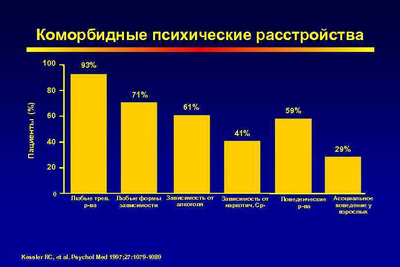 Коморбидные психические расстройства 100 93% Пациенты (%) 80 71% 60 59% 41% 40 29%