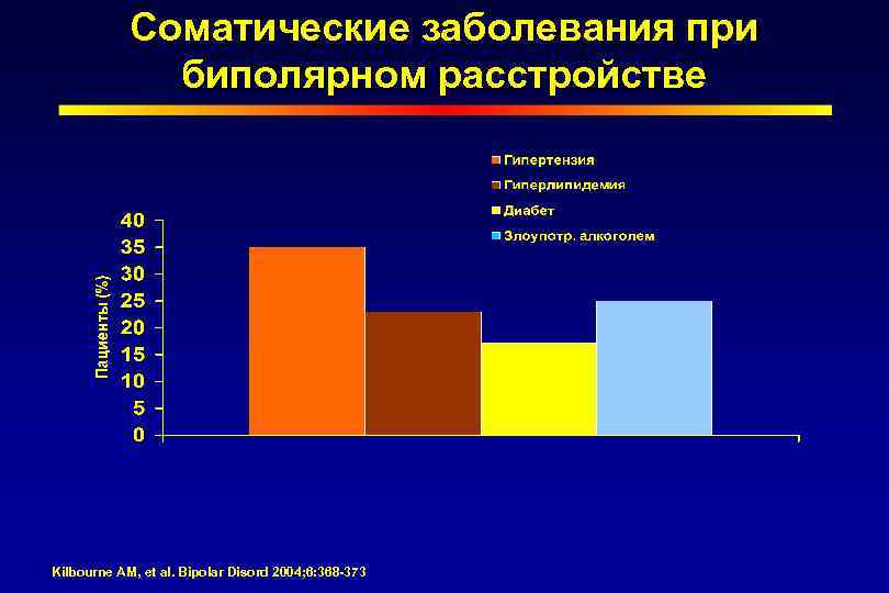 Соматические заболевания при биполярном расстройстве Kilbourne AM, et al. Bipolar Disord 2004; 6: 368