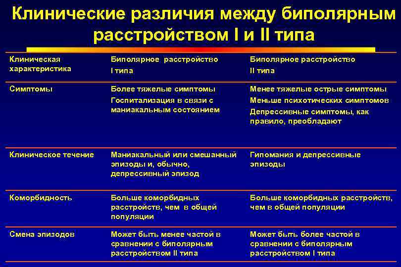 Клинические различия между биполярным расстройством I и II типа Клиническая характеристика Биполярное расстройство I