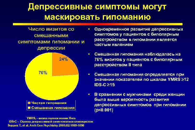 Депрессивные симптомы могут маскировать гипоманию Одновременное развитие депрессивных симптомов у пациентов с биполярным расстройством