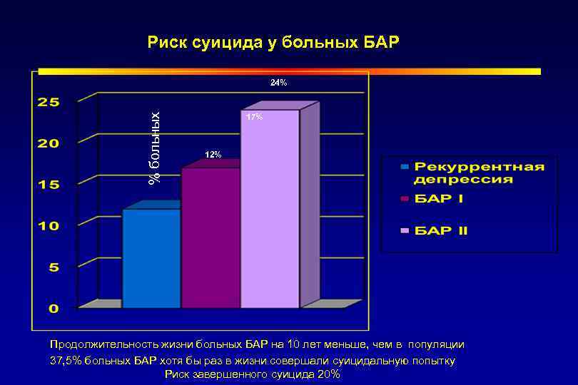 Риск суицида у больных БАР % больных 24% 17% 12% Продолжительность жизни больных БАР