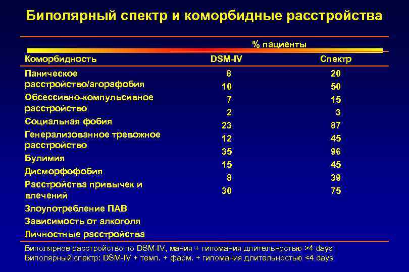 Биполярный спектр и коморбидные расстройства % пациенты Коморбидность Паническое расстройство/агорафобия Обсессивно-компульсивное расстройство Социальная фобия