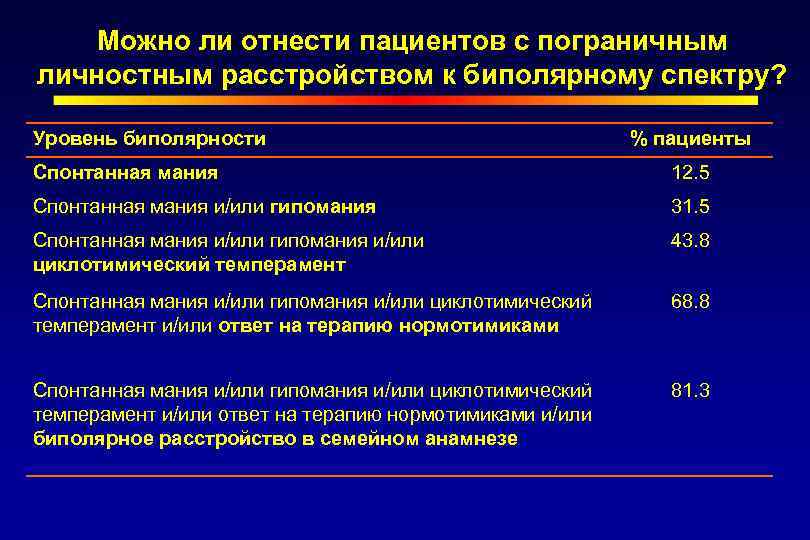 Можно ли отнести пациентов с пограничным личностным расстройством к биполярному спектру? Уровень биполярности %