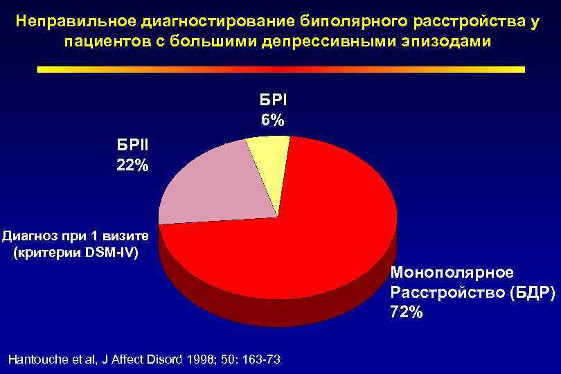 Неправильное диагностирование биполярного расстройства у пациентов с большими депрессивными эпизодами БРI 6% БРII 22%