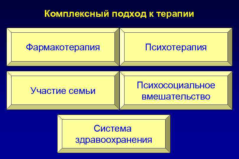 Комплексный подход к терапии Фармакотерапия Психотерапия Участие семьи Психосоциальное вмешательство Система здравоохранения 