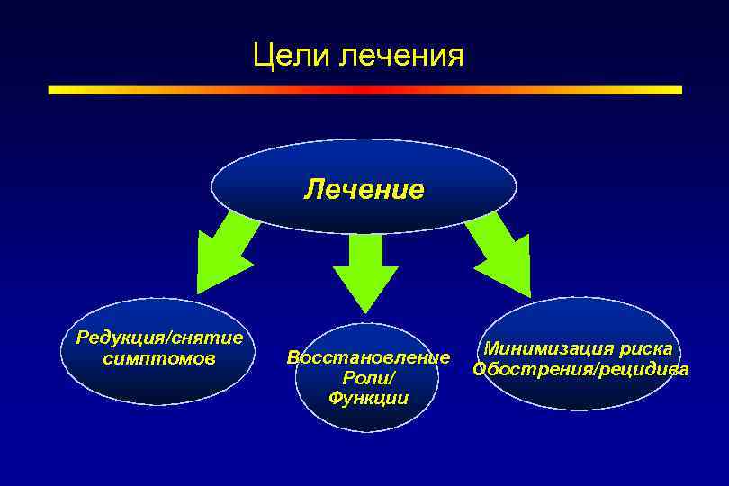 Цели лечения Лечение Редукция/снятие симптомов Восстановление Роли/ Функции Минимизация риска Обострения/рецидива 