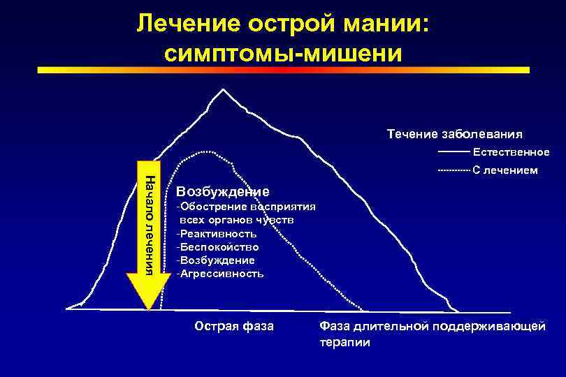 Лечение острой мании: симптомы-мишени Течение заболевания Естественное Начало лечения С лечением Возбуждение -Обострение восприятия