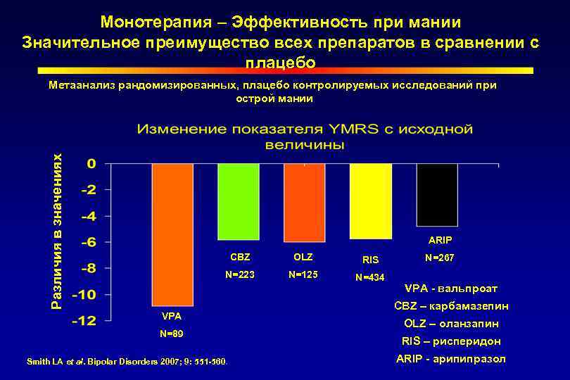 Монотерапия – Эффективность при мании Значительное преимущество всех препаратов в сравнении с плацебо Различия