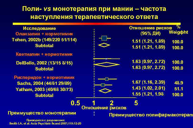 Поли- vs монотерапия при мании – частота наступления терапевтического ответа Отношение рисков % Weigфht