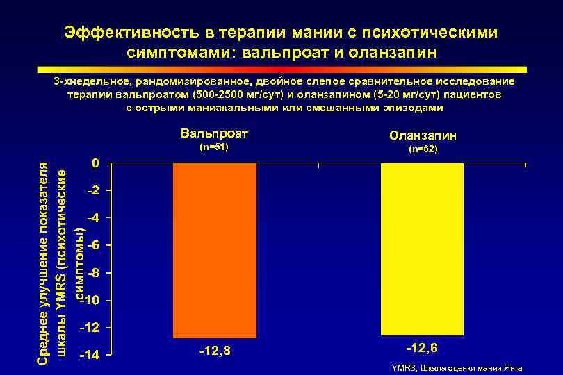 Эффективность в терапии мании с психотическими симптомами: вальпроат и оланзапин 3 -хнедельное, рандомизированное, двойное