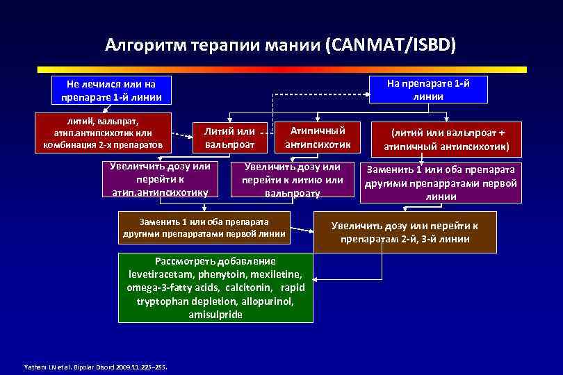 Алгоритм терапии мании (CANMAT/ISBD) На препарате 1 -й линии Не лечился или на препарате