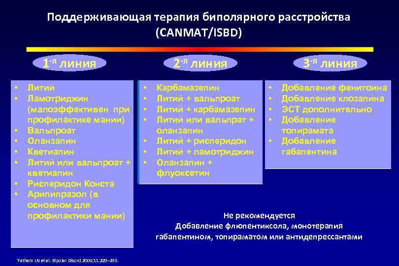 Поддерживающая терапия биполярного расстройства (CANMAT/ISBD) 1 -я линия • • Литий Ламотриджин (малоэффективен при