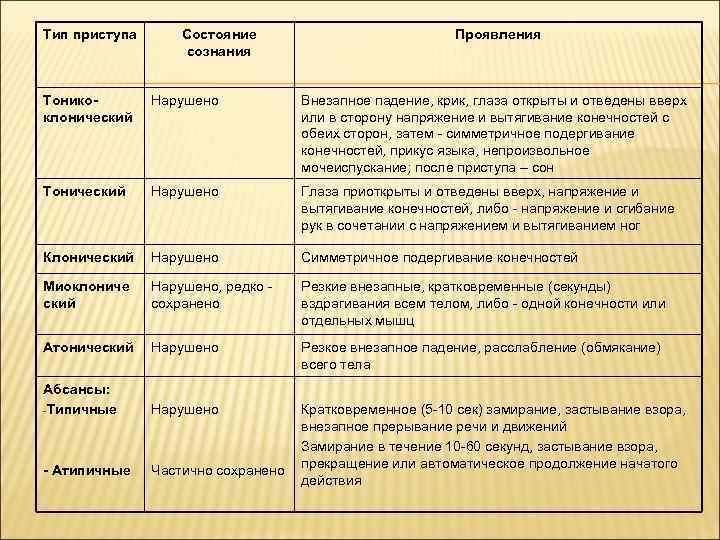 Тип приступа Состояние сознания Проявления Тоникоклонический Нарушено Внезапное падение, крик, глаза открыты и отведены