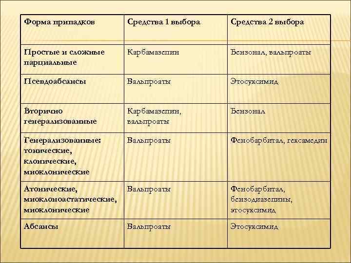 Форма припадков Средства 1 выбора Средства 2 выбора Простые и сложные парциальные Карбамазепин Бензонал,