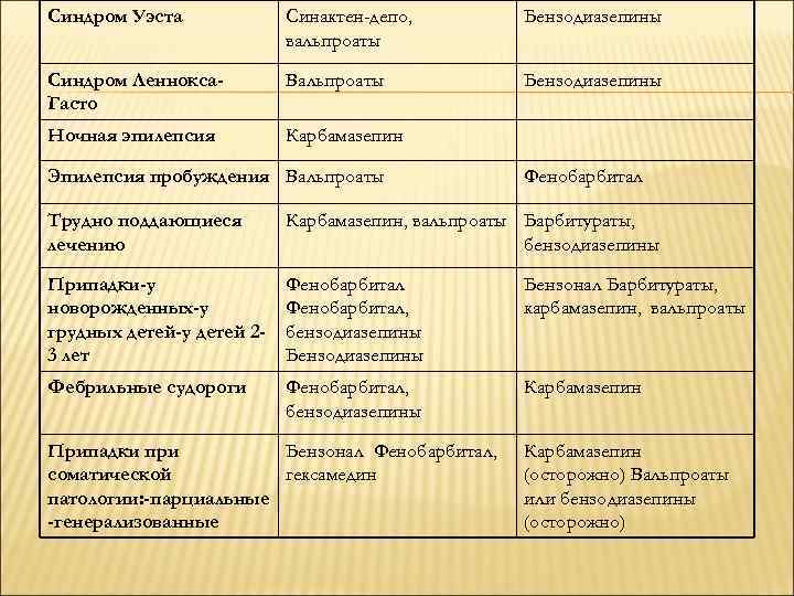 Синдром Уэста Синактен-депо, вальпроаты Бензодиазепины Синдром Леннокса. Гасто Вальпроаты Бензодиазепины Ночная эпилепсия Карбамазепин Эпилепсия