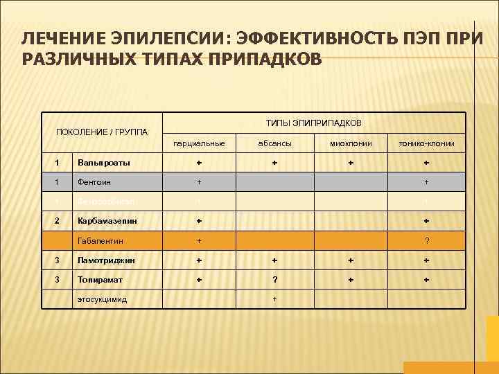 ЛЕЧЕНИЕ ЭПИЛЕПСИИ: ЭФФЕКТИВНОСТЬ ПЭП ПРИ РАЗЛИЧНЫХ ТИПАХ ПРИПАДКОВ ТИПЫ ЭПИПРИПАДКОВ ПОКОЛЕНИЕ / ГРУППА парциальные