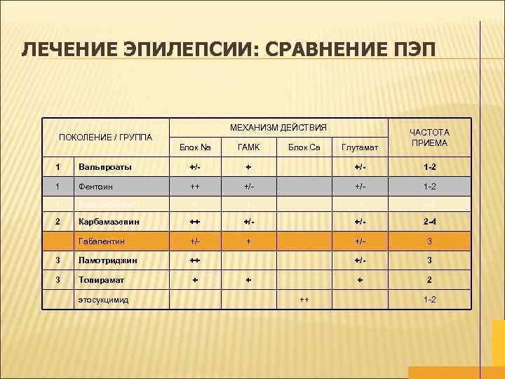 ЛЕЧЕНИЕ ЭПИЛЕПСИИ: СРАВНЕНИЕ ПЭП МЕХАНИЗМ ДЕЙСТВИЯ ПОКОЛЕНИЕ / ГРУППА Блок Na ГАМК Блок Сa