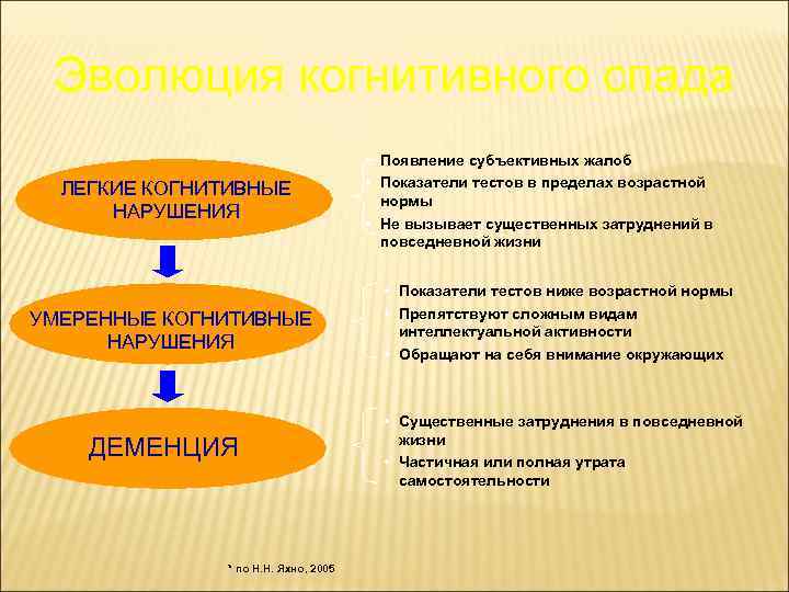 Эволюция когнитивного спада ЛЕГКИЕ КОГНИТИВНЫЕ НАРУШЕНИЯ УМЕРЕННЫЕ КОГНИТИВНЫЕ НАРУШЕНИЯ ДЕМЕНЦИЯ * по Н. Н.