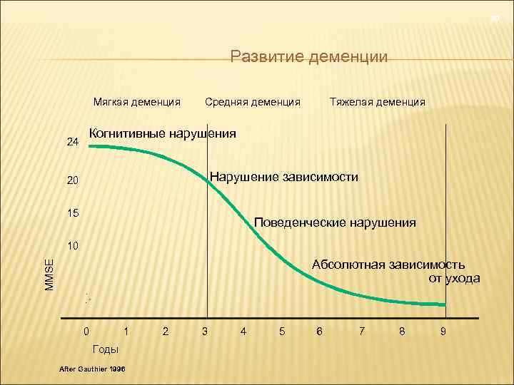 30 Развитие деменции Мягкая деменция 24 Средняя деменция Тяжелая деменция Когнитивные нарушения Нарушение зависимости