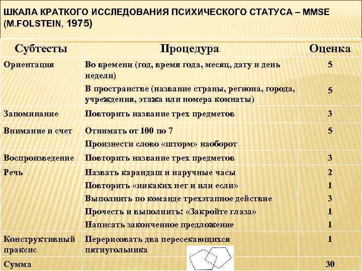 ШКАЛА КРАТКОГО ИССЛЕДОВАНИЯ ПСИХИЧЕСКОГО СТАТУСА – MMSE (M. FOLSTEIN, 1975) Субтесты Процедура Оценка Во