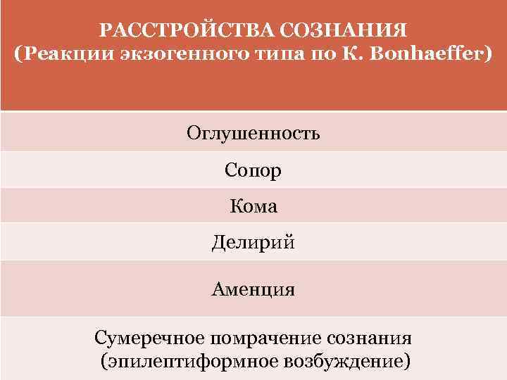 РАССТРОЙСТВА СОЗНАНИЯ (Реакции экзогенного типа по К. Bonhaeffer) Оглушенность Сопор Кома Делирий Аменция Сумеречное