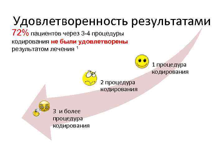 Удовлетворенность результатами 72% пациентов через 3 -4 процедуры кодирования не были удовлетворены результатом лечения