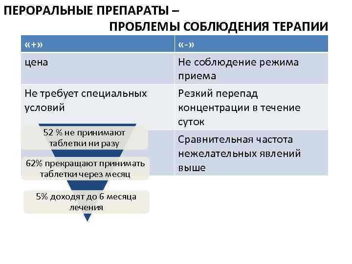 ПЕРОРАЛЬНЫЕ ПРЕПАРАТЫ – ПРОБЛЕМЫ СОБЛЮДЕНИЯ ТЕРАПИИ «+» цена Не требует специальных условий 52 %