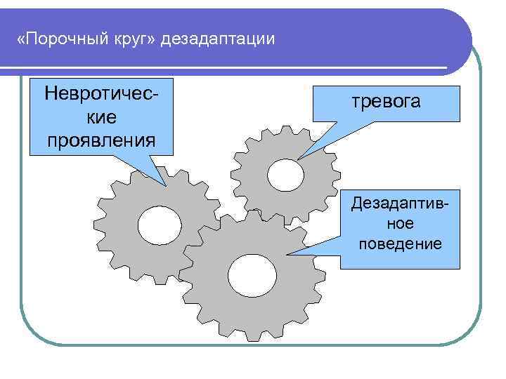  «Порочный круг» дезадаптации Невротические проявления тревога тревожность Дезадаптивное поведение 