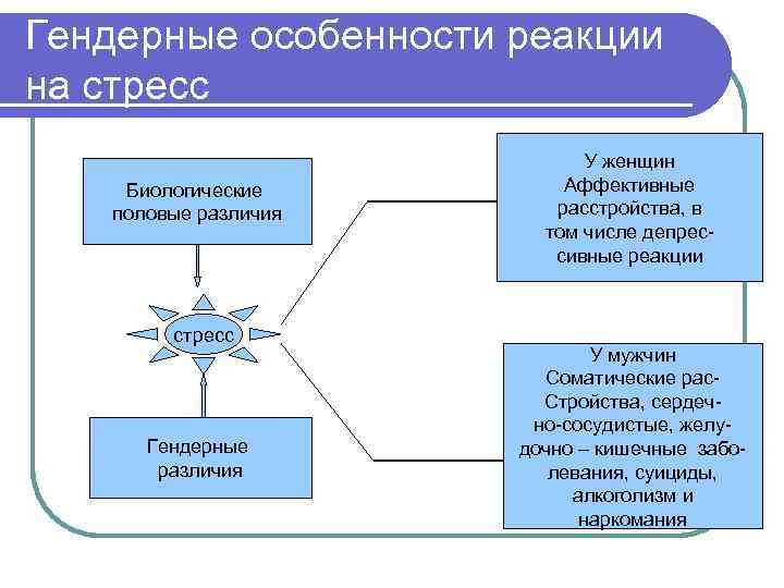 Гендерные особенности реакции на стресс Биологические половые различия стресс Гендерные различия У женщин Аффективные