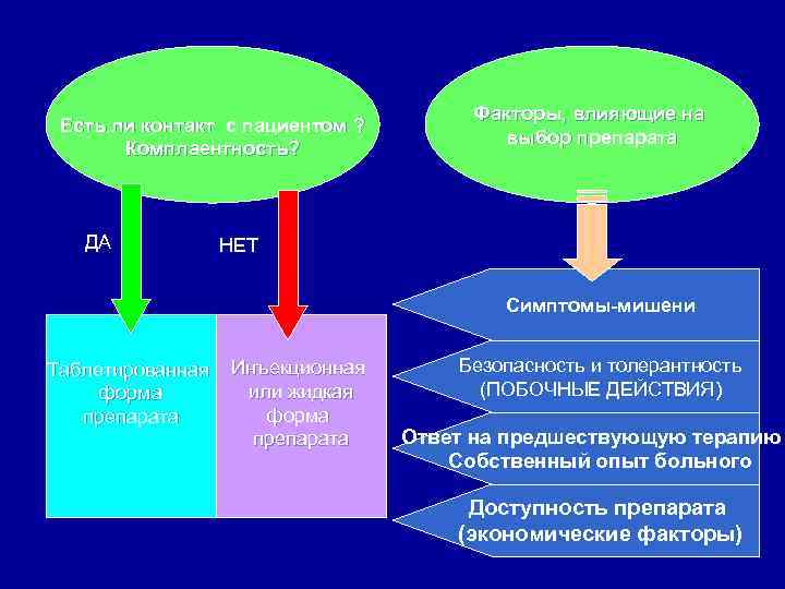 Есть ли контакт с пациентом ? Комплаентность? ДА Факторы, влияющие на выбор препарата НЕТ